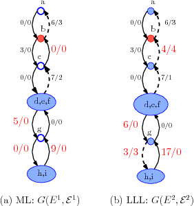 Figure 4 for Path to Stochastic Stability: Comparative Analysis of Stochastic Learning Dynamics in Games