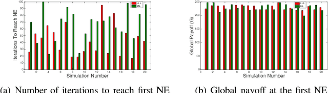 Figure 1 for Path to Stochastic Stability: Comparative Analysis of Stochastic Learning Dynamics in Games