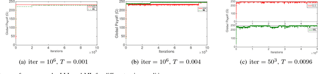 Figure 2 for Path to Stochastic Stability: Comparative Analysis of Stochastic Learning Dynamics in Games