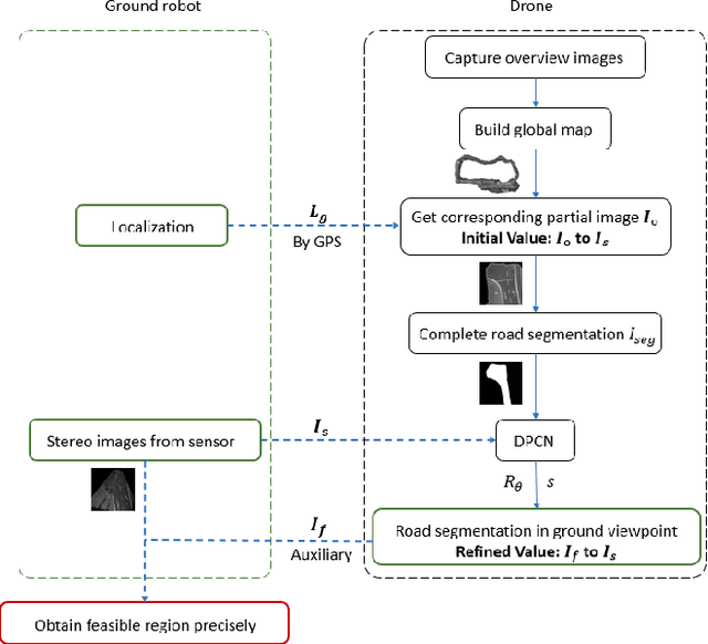 Figure 2 for Collaborative Recognition of Feasible region with Aerial and Ground Robots through DPCN