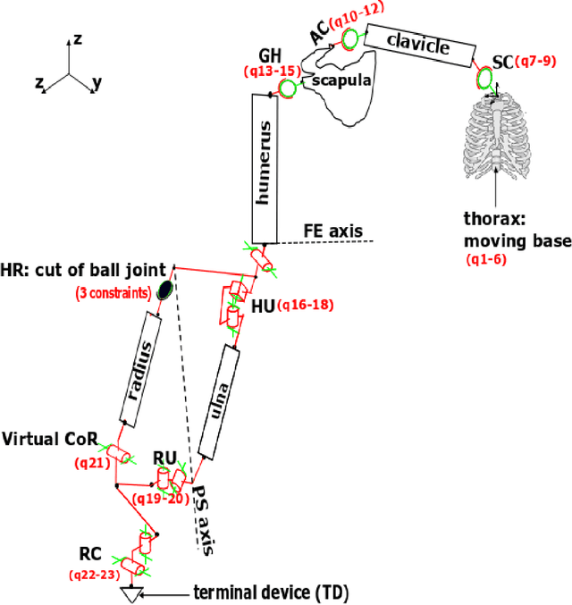 Figure 3 for A Test Bench For Evaluating Exoskeletons For Upper Limb Rehabilitation