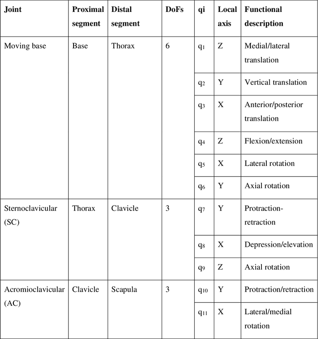 Figure 2 for A Test Bench For Evaluating Exoskeletons For Upper Limb Rehabilitation