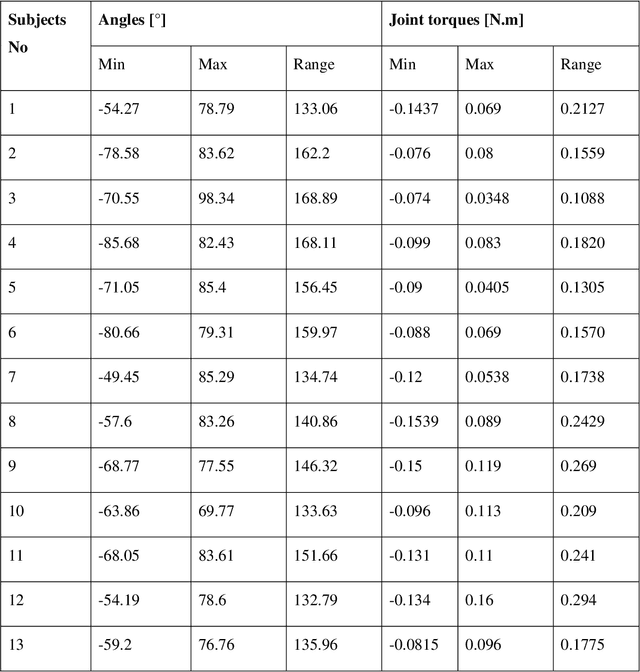 Figure 4 for A Test Bench For Evaluating Exoskeletons For Upper Limb Rehabilitation