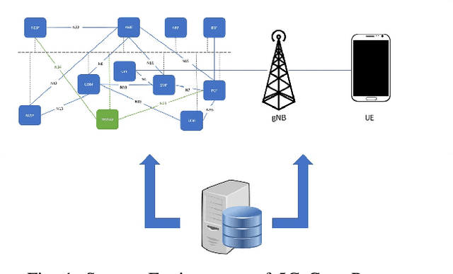 Figure 1 for An NWDAF Approach to 5G Core Network Signaling Traffic: Analysis and Characterization