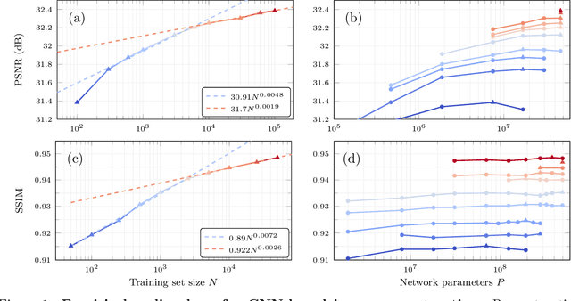Figure 1 for Scaling Laws For Deep Learning Based Image Reconstruction