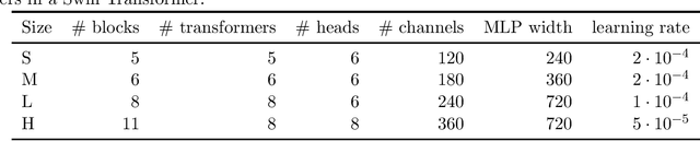 Figure 4 for Scaling Laws For Deep Learning Based Image Reconstruction