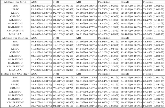 Figure 4 for Multi-view Subspace Adaptive Learning via Autoencoder and Attention