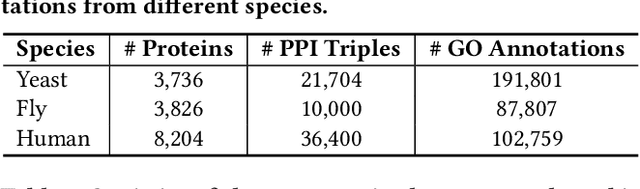 Figure 2 for Bio-JOIE: Joint Representation Learning of Biological Knowledge Bases