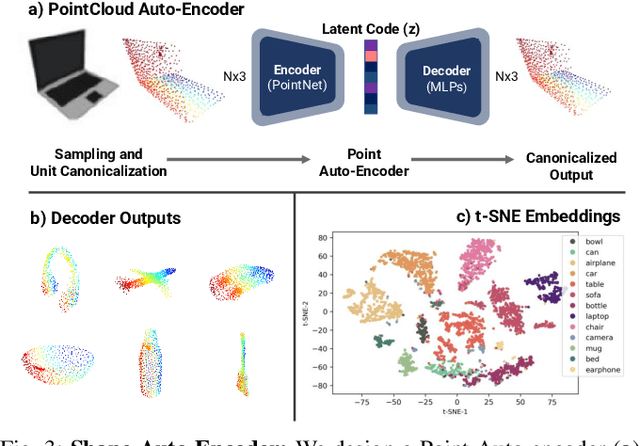 Figure 3 for CenterSnap: Single-Shot Multi-Object 3D Shape Reconstruction and Categorical 6D Pose and Size Estimation
