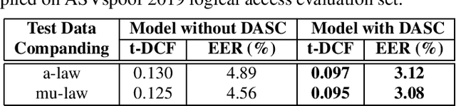 Figure 3 for Data Augmentation with Signal Companding for Detection of Logical Access Attacks