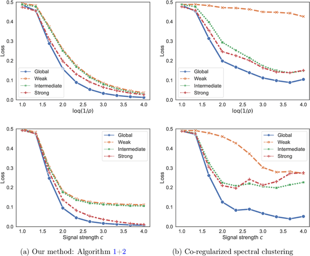 Figure 2 for Global and Individualized Community Detection in Inhomogeneous Multilayer Networks