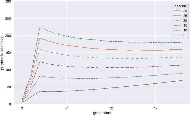 Figure 3 for Learning selection strategies in Buchberger's algorithm