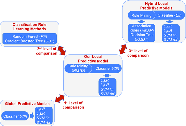 Figure 1 for Rule-Mining based classification: a benchmark study