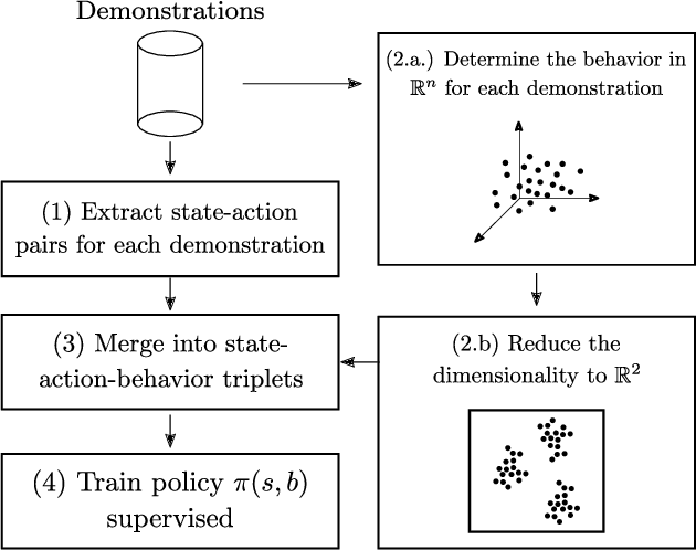 Figure 1 for Learning a Behavioral Repertoire from Demonstrations