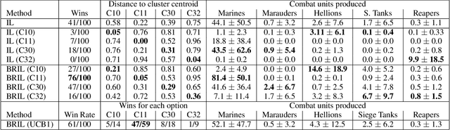 Figure 4 for Learning a Behavioral Repertoire from Demonstrations