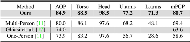 Figure 2 for Parsing Occluded People by Flexible Compositions