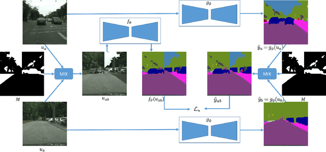 Figure 1 for Mask-based Data Augmentation for Semi-supervised Semantic Segmentation