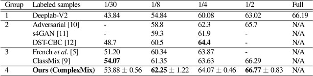 Figure 2 for Mask-based Data Augmentation for Semi-supervised Semantic Segmentation