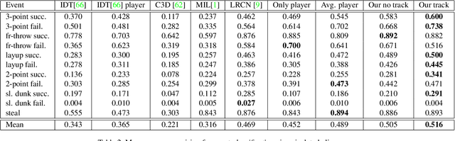 Figure 4 for Detecting events and key actors in multi-person videos