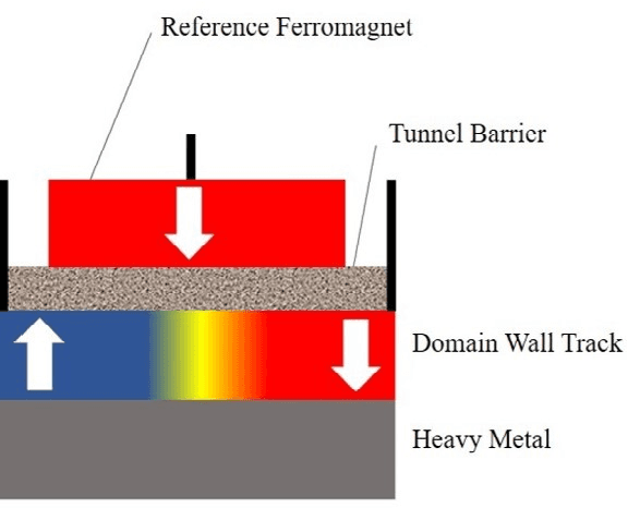 Figure 1 for CMOS-Free Multilayer Perceptron Enabled by Four-Terminal MTJ Device