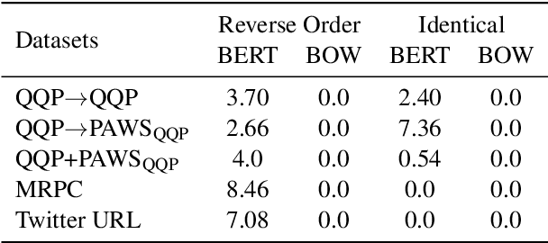 Figure 4 for Pointwise Paraphrase Appraisal is Potentially Problematic
