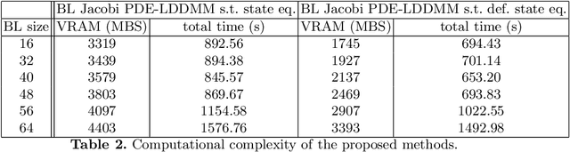 Figure 4 for Efficient Gauss-Newton-Krylov momentum conservation constrained PDE-LDDMM using the band-limited vector field parameterization