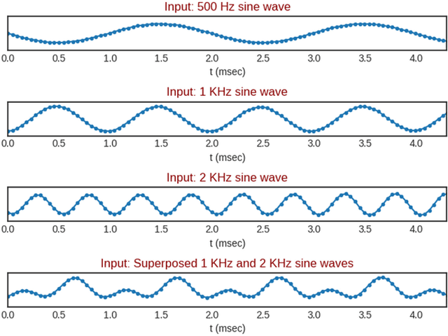 Figure 4 for Fast Spectrogram Inversion using Multi-head Convolutional Neural Networks