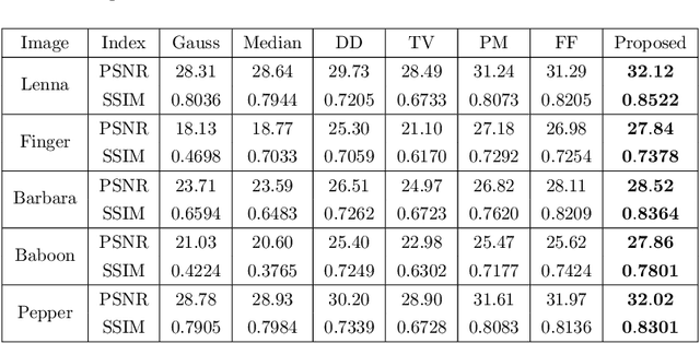 Figure 4 for An efficient feature-preserving PDE algorithm for image denoising based on a spatial-fractional anisotropic diffusion equation