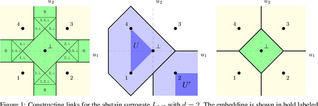Figure 1 for An Embedding Framework for Consistent Polyhedral Surrogates
