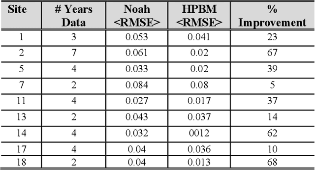 Figure 2 for Combining Parametric Land Surface Models with Machine Learning