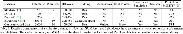 Figure 2 for UnrealPerson: An Adaptive Pipeline towards Costless Person Re-identification