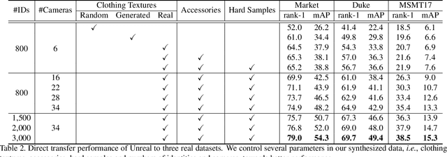 Figure 3 for UnrealPerson: An Adaptive Pipeline towards Costless Person Re-identification