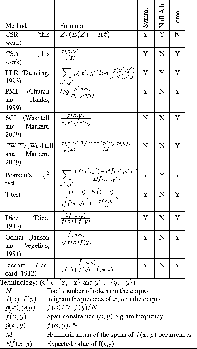 Figure 4 for Lexical Co-occurrence, Statistical Significance, and Word Association