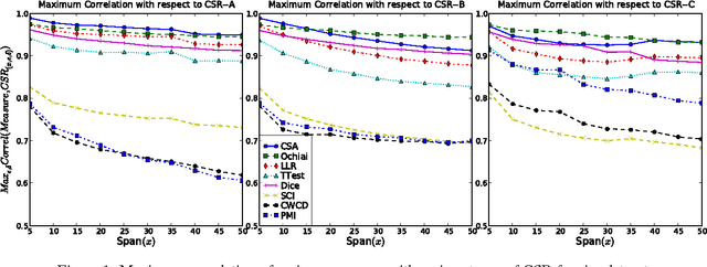 Figure 2 for Lexical Co-occurrence, Statistical Significance, and Word Association