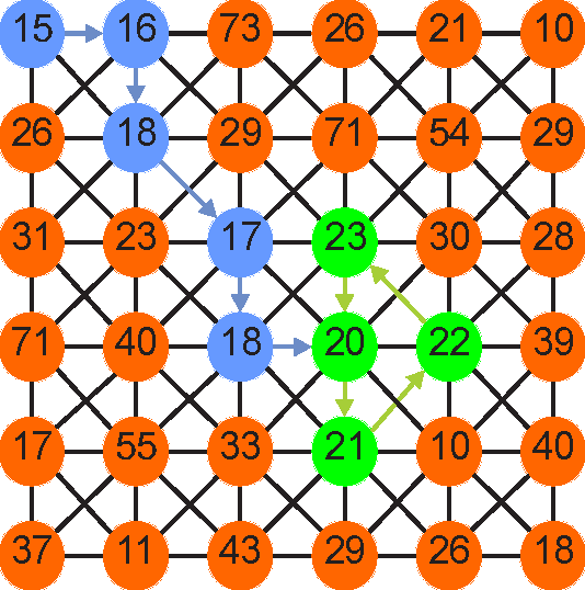 Figure 1 for Fast deterministic tourist walk for texture analysis