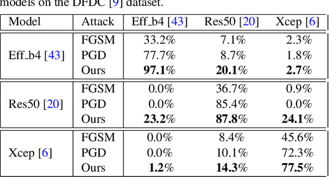Figure 4 for Exploring Frequency Adversarial Attacks for Face Forgery Detection