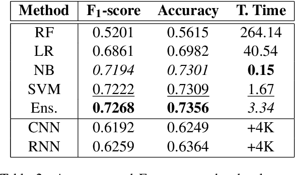 Figure 3 for Investigating Machine Learning Methods for Language and Dialect Identification of Cuneiform Texts