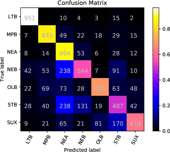 Figure 4 for Investigating Machine Learning Methods for Language and Dialect Identification of Cuneiform Texts
