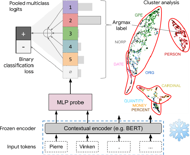 Figure 1 for Asking without Telling: Exploring Latent Ontologies in Contextual Representations