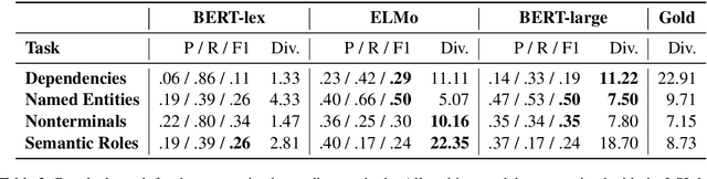 Figure 4 for Asking without Telling: Exploring Latent Ontologies in Contextual Representations
