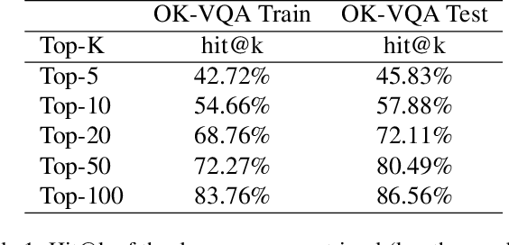 Figure 2 for A Thousand Words Are Worth More Than a Picture: Natural Language-Centric Outside-Knowledge Visual Question Answering
