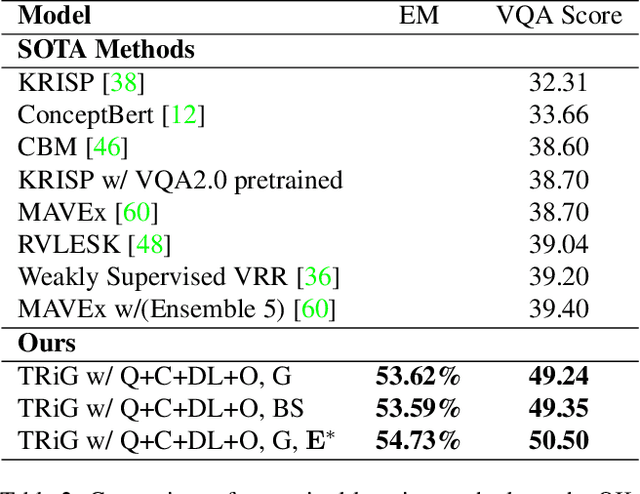 Figure 4 for A Thousand Words Are Worth More Than a Picture: Natural Language-Centric Outside-Knowledge Visual Question Answering