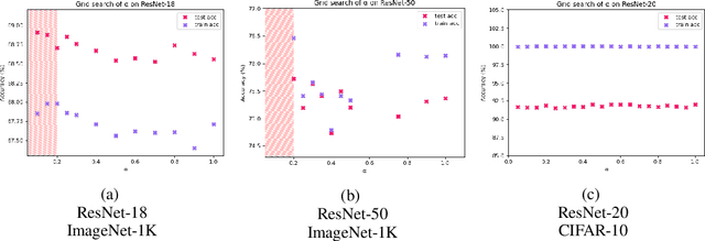 Figure 3 for Softmax Gradient Tampering: Decoupling the Backward Pass for Improved Fitting