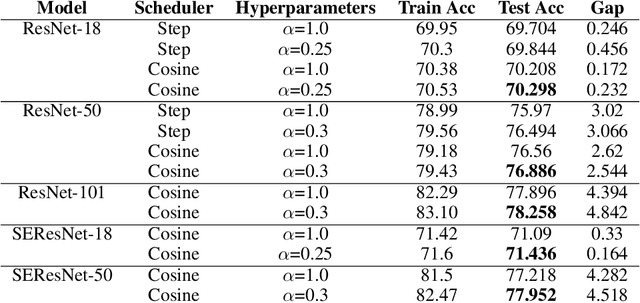 Figure 2 for Softmax Gradient Tampering: Decoupling the Backward Pass for Improved Fitting