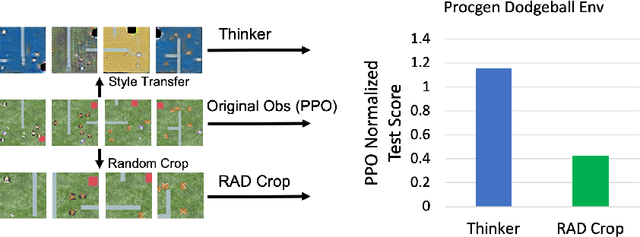 Figure 1 for Bootstrap State Representation using Style Transfer for Better Generalization in Deep Reinforcement Learning