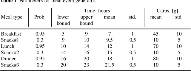 Figure 2 for Model-Based Reinforcement Learning for Type 1Diabetes Blood Glucose Control