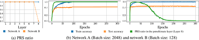 Figure 3 for On the Relationship Between Adversarial Robustness and Decision Region in Deep Neural Network