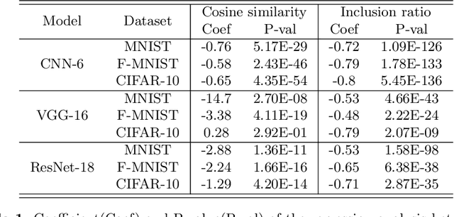Figure 2 for On the Relationship Between Adversarial Robustness and Decision Region in Deep Neural Network