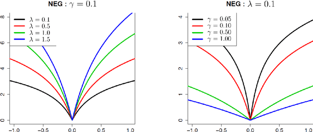 Figure 1 for Bayesian generalized fused lasso modeling via NEG distribution