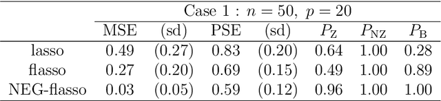 Figure 4 for Bayesian generalized fused lasso modeling via NEG distribution